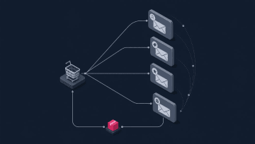 Four automated email paths branch from a Shopify cart node, one highlighted as it loops back to a repeat order.