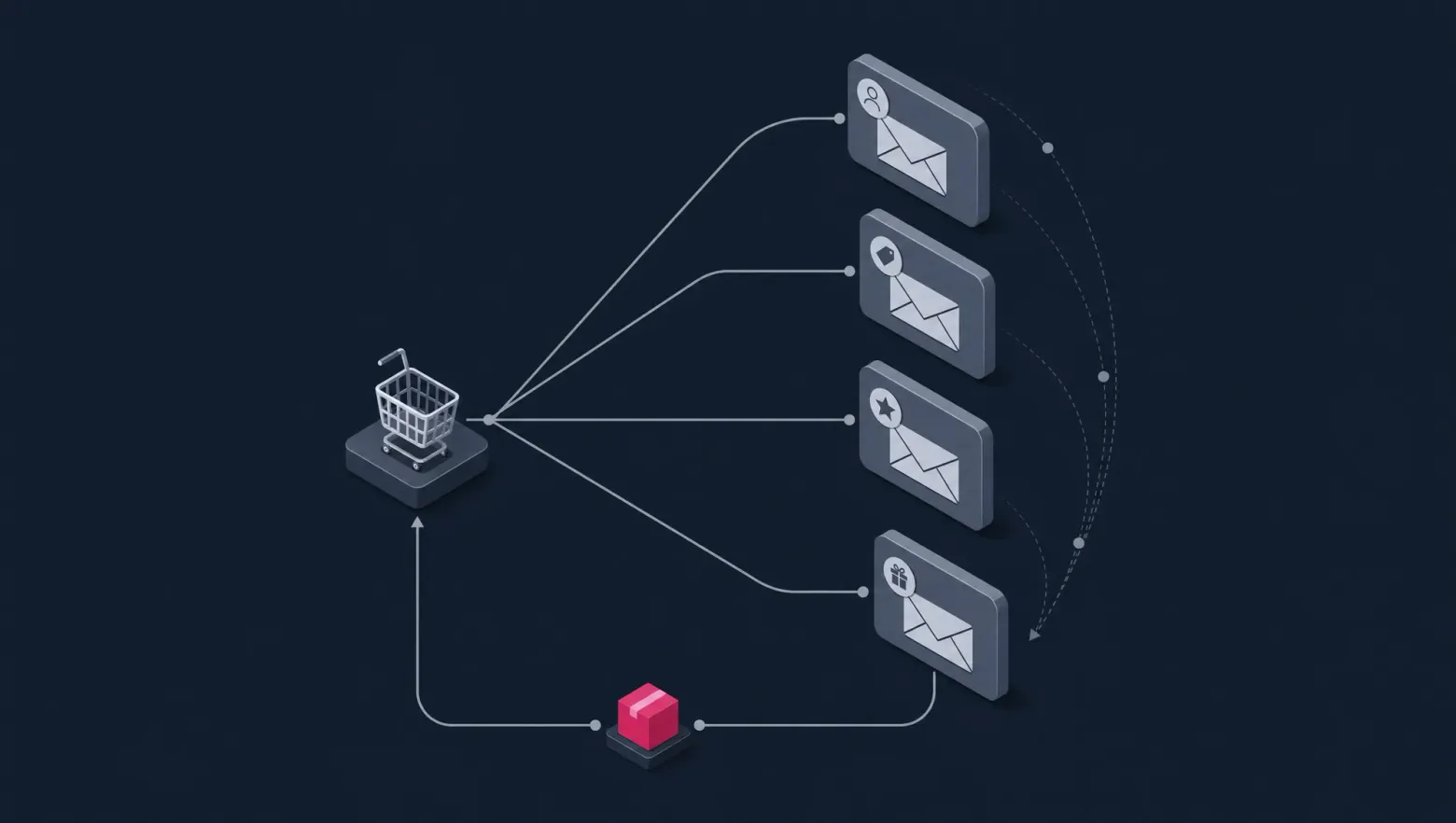 Four automated email paths branch from a Shopify cart node, one highlighted as it loops back to a repeat order.